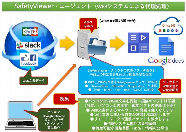 webシステムによる代理処理